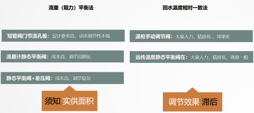 二次網(wǎng)水力平衡簡(jiǎn)單？不簡(jiǎn)單？